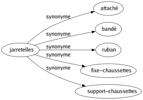 Synonyme de Jarretelles : Attaché Bandé Ruban Fixe-chaussettes Support-chaussettes 