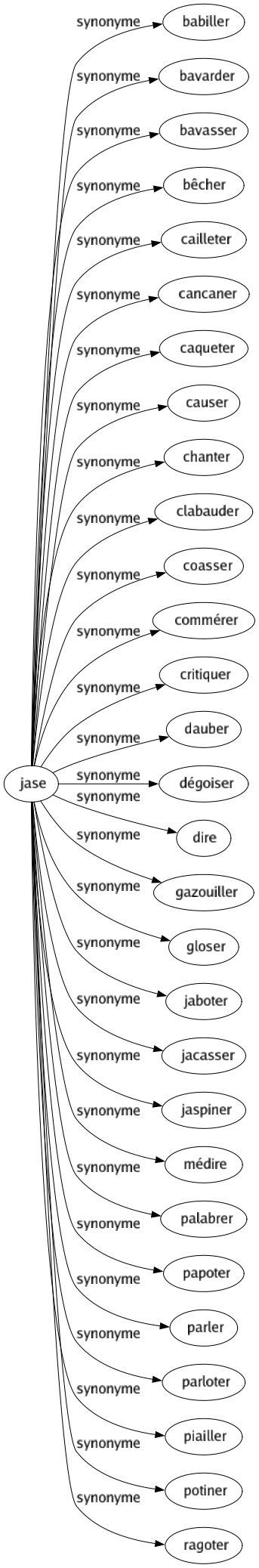 Synonyme de Jase : Babiller Bavarder Bavasser Bêcher Cailleter Cancaner Caqueter Causer Chanter Clabauder Coasser Commérer Critiquer Dauber Dégoiser Dire Gazouiller Gloser Jaboter Jacasser Jaspiner Médire Palabrer Papoter Parler Parloter Piailler Potiner Ragoter 