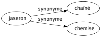 Synonyme de Jaseron : Chaîné Chemise 