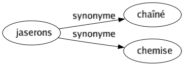 Synonyme de Jaserons : Chaîné Chemise 
