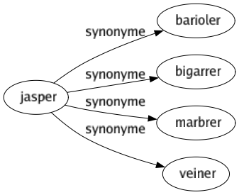 Synonyme de Jasper : Barioler Bigarrer Marbrer Veiner 