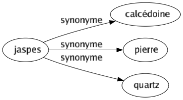 Synonyme de Jaspes : Calcédoine Pierre Quartz 