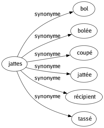 Synonyme de Jattes : Bol Bolée Coupé Jattée Récipient Tassé 