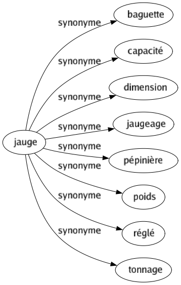 Synonyme de Jauge : Baguette Capacité Dimension Jaugeage Pépinière Poids Réglé Tonnage 