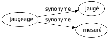 Synonyme de Jaugeage : Jaugé Mesuré 