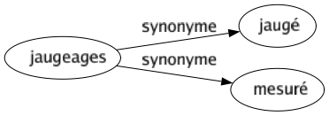 Synonyme de Jaugeages : Jaugé Mesuré 