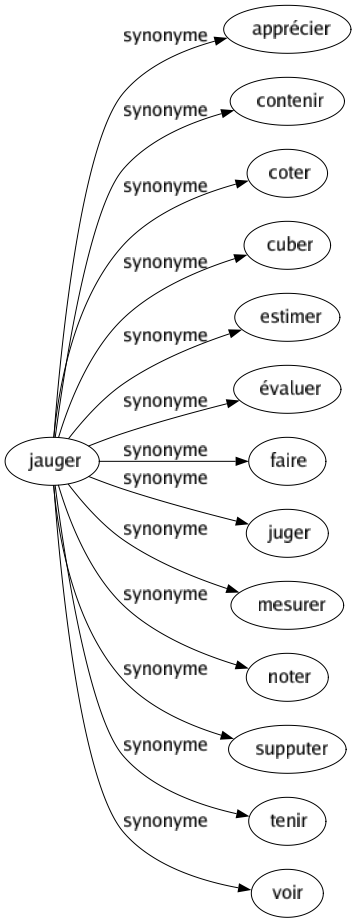 Synonyme de Jauger : Apprécier Contenir Coter Cuber Estimer Évaluer Faire Juger Mesurer Noter Supputer Tenir Voir 