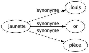 Synonyme de Jaunette : Louis Or Pièce 