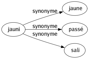 Synonyme de Jauni : Jaune Passé Sali 