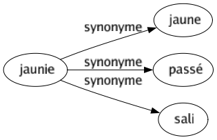 Synonyme de Jaunie : Jaune Passé Sali 