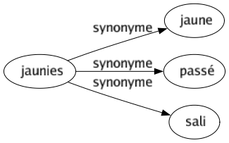 Synonyme de Jaunies : Jaune Passé Sali 