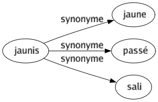 Synonyme de Jaunis : Jaune Passé Sali 