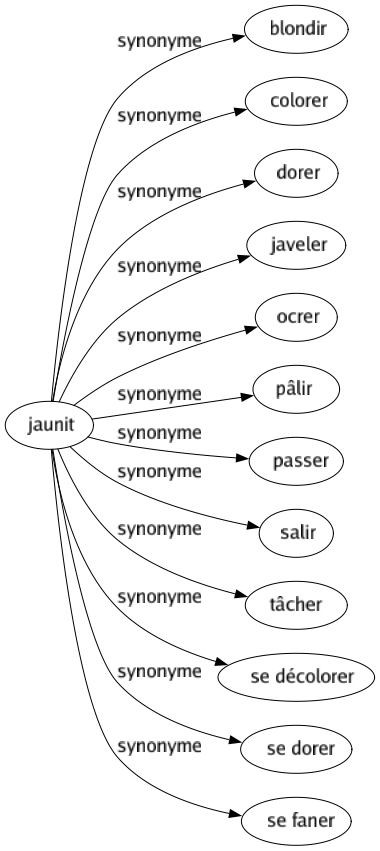 Synonyme de Jaunit : Blondir Colorer Dorer Javeler Ocrer Pâlir Passer Salir Tâcher Se décolorer Se dorer Se faner 