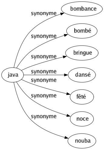 Synonyme de Java : Bombance Bombé Bringue Dansé Fêté Noce Nouba 