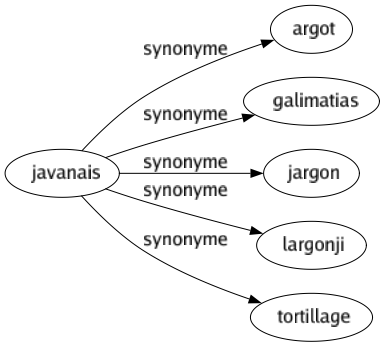 Synonyme de Javanais : Argot Galimatias Jargon Largonji Tortillage 