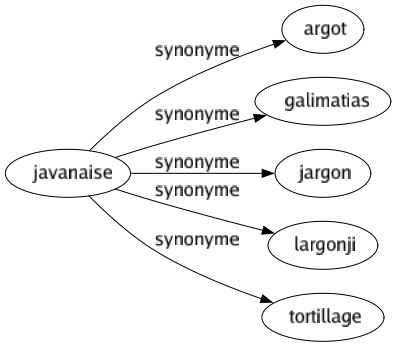 Synonyme de Javanaise : Argot Galimatias Jargon Largonji Tortillage 