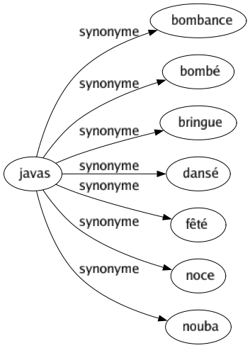 Synonyme de Javas : Bombance Bombé Bringue Dansé Fêté Noce Nouba 