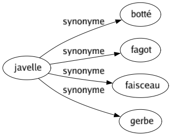 Synonyme de Javelle : Botté Fagot Faisceau Gerbe 