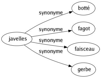 Synonyme de Javelles : Botté Fagot Faisceau Gerbe 