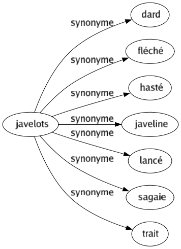 Synonyme de Javelots : Dard Fléché Hasté Javeline Lancé Sagaie Trait 