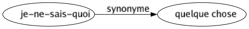 Synonyme de Je-ne-sais-quoi : Quelque chose 