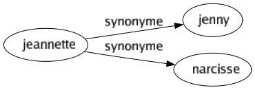 Synonyme de Jeannette : Jenny Narcisse 