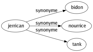 Synonyme de Jerrican : Bidon Nourrice Tank 