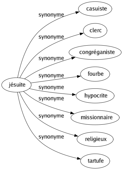 Synonyme de Jésuite : Casuiste Clerc Congréganiste Fourbe Hypocrite Missionnaire Religieux Tartufe 