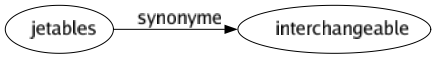 Synonyme de Jetables : Interchangeable 