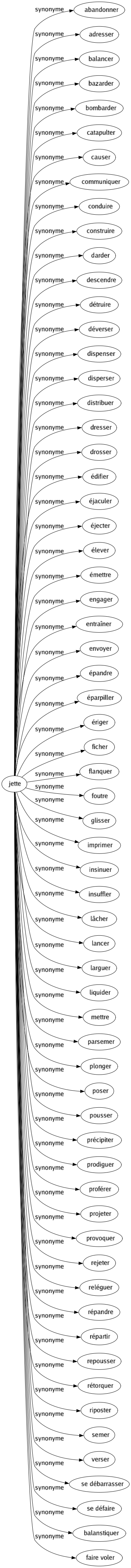 Synonyme de Jette : Abandonner Adresser Balancer Bazarder Bombarder Catapulter Causer Communiquer Conduire Construire Darder Descendre Détruire Déverser Dispenser Disperser Distribuer Dresser Drosser Édifier Éjaculer Éjecter Élever Émettre Engager Entraîner Envoyer Épandre Éparpiller Ériger Ficher Flanquer Foutre Glisser Imprimer Insinuer Insuffler Lâcher Lancer Larguer Liquider Mettre Parsemer Plonger Poser Pousser Précipiter Prodiguer Proférer Projeter Provoquer Rejeter Reléguer Répandre Répartir Repousser Rétorquer Riposter Semer Verser Se débarrasser Se défaire Balanstiquer Faire voler 