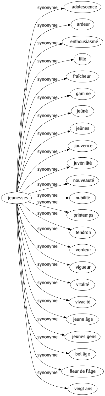 Synonyme de Jeunesses : Adolescence Ardeur Enthousiasmé Fille Fraîcheur Gamine Jeûné Jeûnes Jouvence Juvénilité Nouveauté Nubilité Printemps Tendron Verdeur Vigueur Vitalité Vivacité Jeune âge Jeunes gens Bel âge Fleur de l'âge Vingt ans 