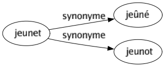 Synonyme de Jeunet : Jeûné Jeunot 