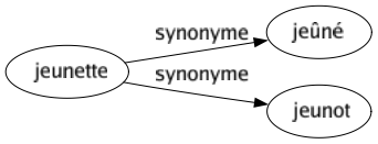 Synonyme de Jeunette : Jeûné Jeunot 