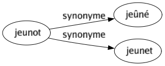 Synonyme de Jeunot : Jeûné Jeunet 