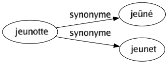 Synonyme de Jeunotte : Jeûné Jeunet 