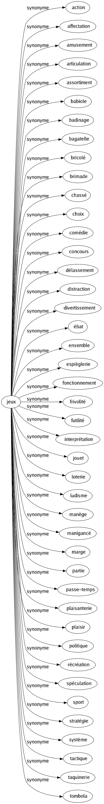 Synonyme de Jeux : Action Affectation Amusement Articulation Assortiment Babiole Badinage Bagatelle Bricolé Brimade Chassé Choix Comédie Concours Délassement Distraction Divertissement Ébat Ensemble Espièglerie Fonctionnement Frivolité Futilité Interprétation Jouet Loterie Ludisme Manège Manigancé Marge Partie Passe-temps Plaisanterie Plaisir Politique Récréation Spéculation Sport Stratégie Système Tactique Taquinerie Tombola 