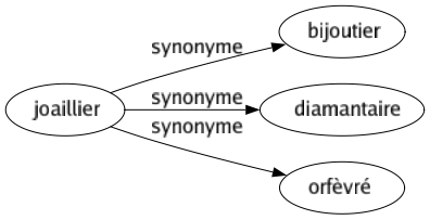 Synonyme de Joaillier : Bijoutier Diamantaire Orfèvré 