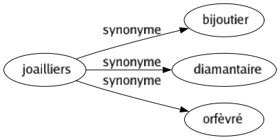 Synonyme de Joailliers : Bijoutier Diamantaire Orfèvré 