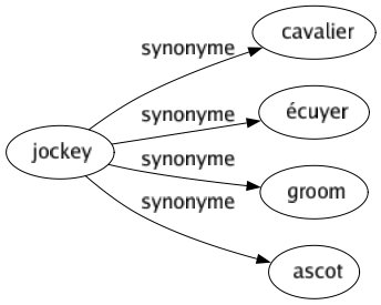 Synonyme de Jockey : Cavalier Écuyer Groom Ascot 