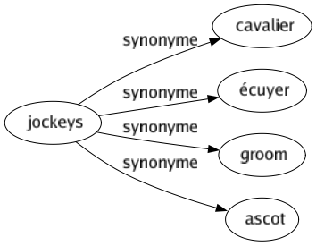 Synonyme de Jockeys : Cavalier Écuyer Groom Ascot 