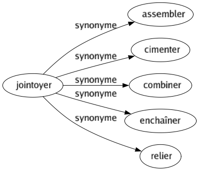 Synonyme de Jointoyer : Assembler Cimenter Combiner Enchaîner Relier 