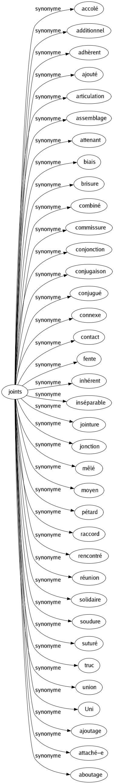 Synonyme de Joints : Accolé Additionnel Adhèrent Ajouté Articulation Assemblage Attenant Biais Brisure Combiné Commissure Conjonction Conjugaison Conjugué Connexe Contact Fente Inhérent Inséparable Jointure Jonction Mêlé Moyen Pétard Raccord Rencontré Réunion Solidaire Soudure Suturé Truc Union Uni Ajoutage Attaché-e Aboutage 