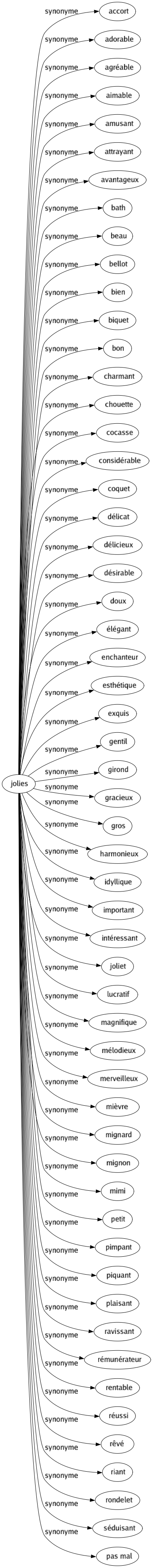 Synonyme de Jolies : Accort Adorable Agréable Aimable Amusant Attrayant Avantageux Bath Beau Bellot Bien Biquet Bon Charmant Chouette Cocasse Considérable Coquet Délicat Délicieux Désirable Doux Élégant Enchanteur Esthétique Exquis Gentil Girond Gracieux Gros Harmonieux Idyllique Important Intéressant Joliet Lucratif Magnifique Mélodieux Merveilleux Mièvre Mignard Mignon Mimi Petit Pimpant Piquant Plaisant Ravissant Rémunérateur Rentable Réussi Rêvé Riant Rondelet Séduisant Pas mal 