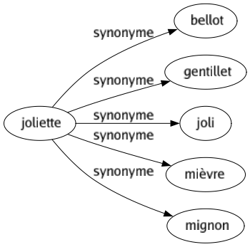 Synonyme de Joliette : Bellot Gentillet Joli Mièvre Mignon 