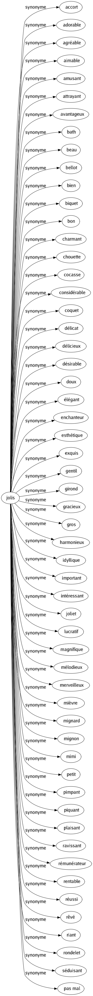 Synonyme de Jolis : Accort Adorable Agréable Aimable Amusant Attrayant Avantageux Bath Beau Bellot Bien Biquet Bon Charmant Chouette Cocasse Considérable Coquet Délicat Délicieux Désirable Doux Élégant Enchanteur Esthétique Exquis Gentil Girond Gracieux Gros Harmonieux Idyllique Important Intéressant Joliet Lucratif Magnifique Mélodieux Merveilleux Mièvre Mignard Mignon Mimi Petit Pimpant Piquant Plaisant Ravissant Rémunérateur Rentable Réussi Rêvé Riant Rondelet Séduisant Pas mal 