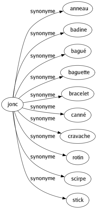 Synonyme de Jonc : Anneau Badine Bagué Baguette Bracelet Canné Cravache Rotin Scirpe Stick 