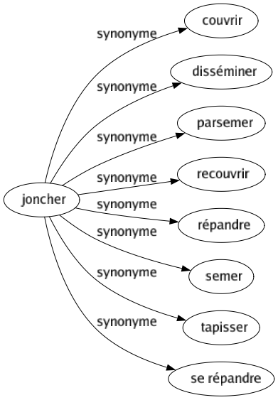 Synonyme de Joncher : Couvrir Disséminer Parsemer Recouvrir Répandre Semer Tapisser Se répandre 