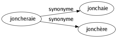 Synonyme de Joncheraie : Jonchaie Jonchère 