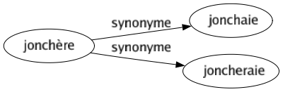 Synonyme de Jonchère : Jonchaie Joncheraie 