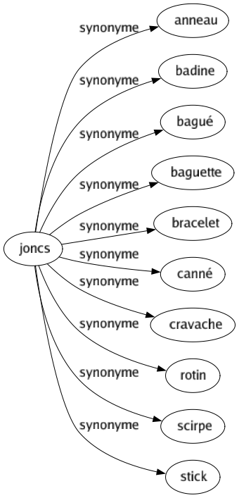 Synonyme de Joncs : Anneau Badine Bagué Baguette Bracelet Canné Cravache Rotin Scirpe Stick 